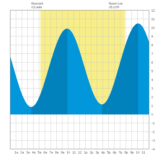 Belfast tide chart for Friday, May 9, 2025