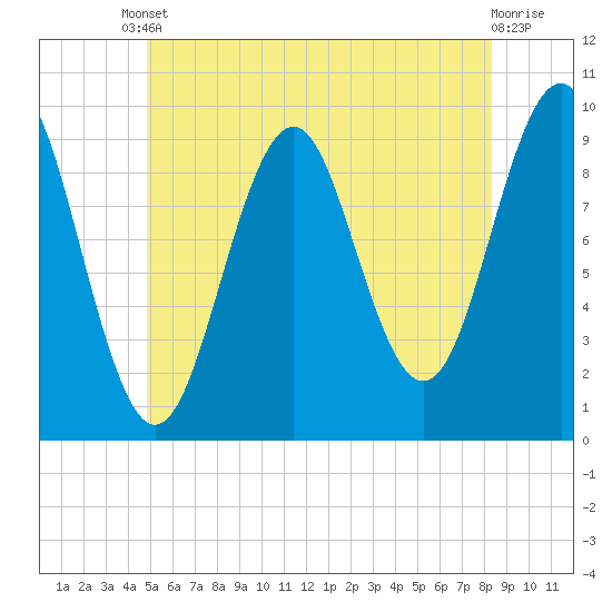 Belfast tide chart for Tuesday, June 10, 2025