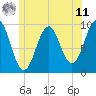 Belfast tide chart for Wednesday, June 11, 2025