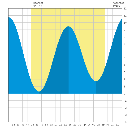Belfast tide chart for Thursday, June 12, 2025