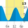 Belfast tide chart for Friday, June 13, 2025