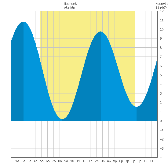 Belfast tide chart for Sunday, June 15, 2025