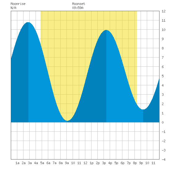 Belfast tide chart for Monday, June 16, 2025