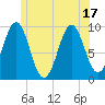 Belfast tide chart for Tuesday, June 17, 2025