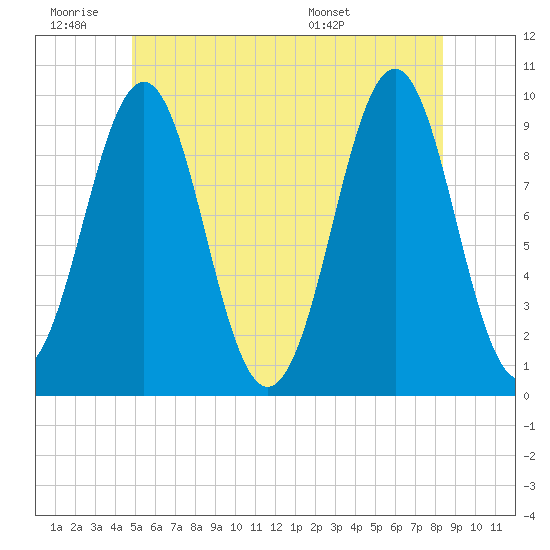 Belfast tide chart for Thursday, June 19, 2025