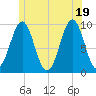 Belfast tide chart for Thursday, June 19, 2025