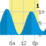 Belfast tide chart for Sunday, June 1, 2025