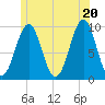Belfast tide chart for Friday, June 20, 2025