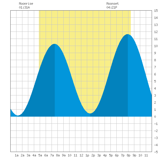 Belfast tide chart for Saturday, June 21, 2025