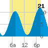 Belfast tide chart for Saturday, June 21, 2025