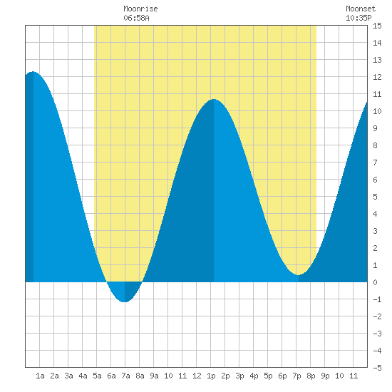 Belfast tide chart for Friday, June 27, 2025