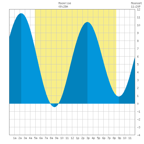 Belfast tide chart for Sunday, June 29, 2025