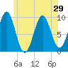 Belfast tide chart for Sunday, June 29, 2025