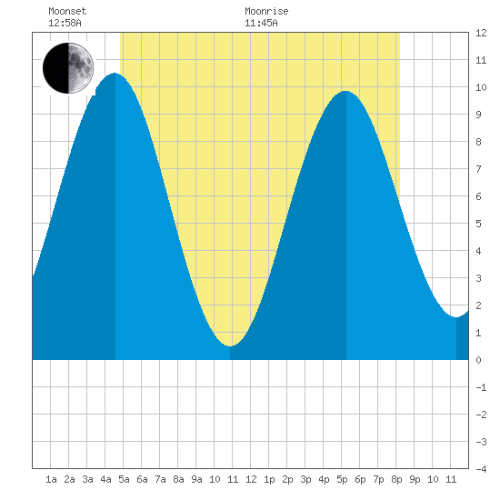 Belfast tide chart for Monday, June 2, 2025