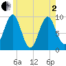 Belfast tide chart for Monday, June 2, 2025