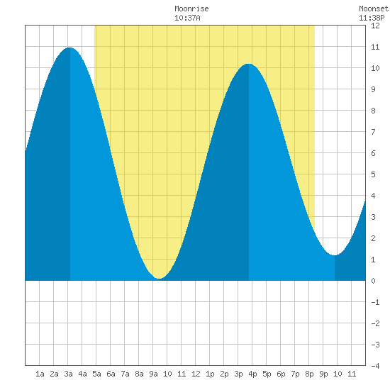 Belfast tide chart for Monday, June 30, 2025