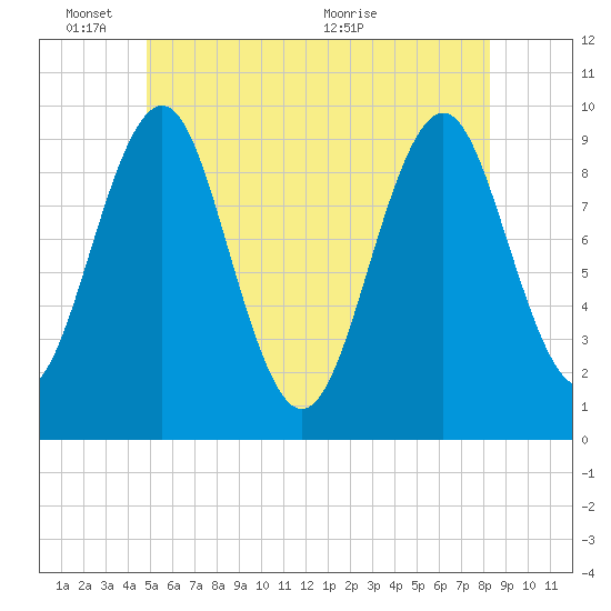 Belfast tide chart for Tuesday, June 3, 2025