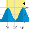 Belfast tide chart for Wednesday, June 4, 2025