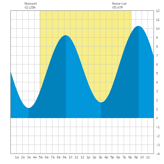 Belfast tide chart for Saturday, June 7, 2025