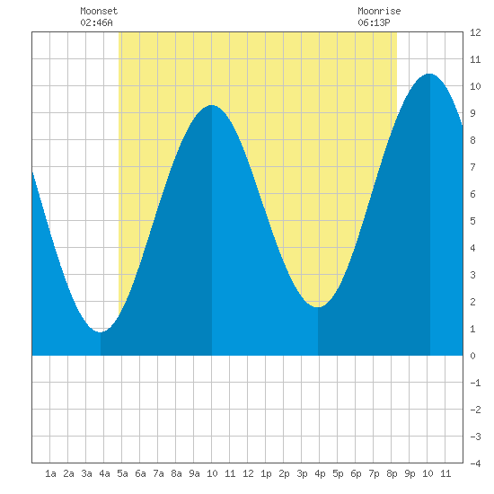 Belfast tide chart for Sunday, June 8, 2025