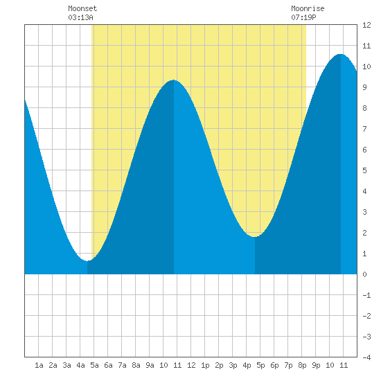 Belfast tide chart for Monday, June 9, 2025