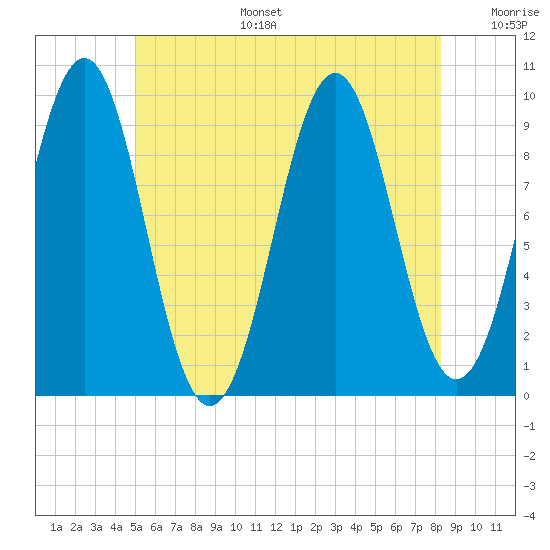 Belfast tide chart for Tuesday, July 15, 2025