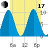 Belfast tide chart for Thursday, July 17, 2025