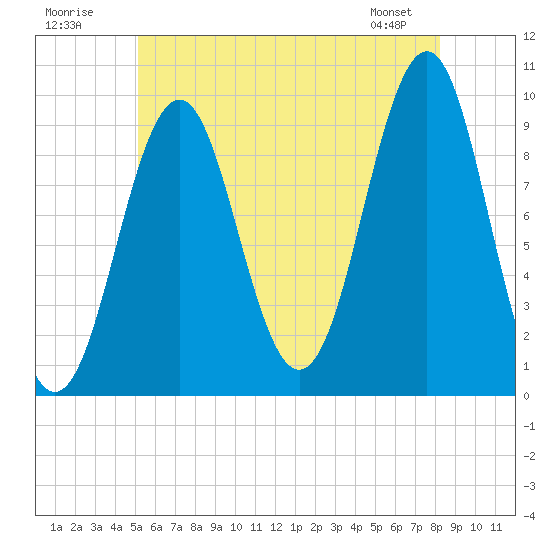 Belfast tide chart for Sunday, July 20, 2025