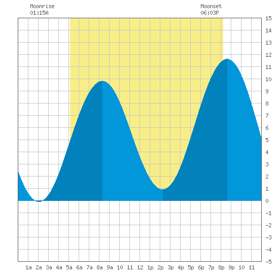 Belfast tide chart for Monday, July 21, 2025