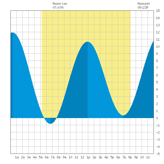 Belfast tide chart for Saturday, July 26, 2025