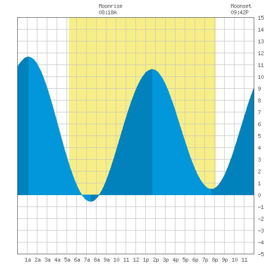 Belfast tide chart for Sunday, July 27, 2025