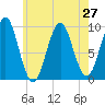 Belfast tide chart for Sunday, July 27, 2025