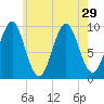 Belfast tide chart for Tuesday, July 29, 2025