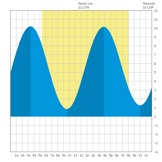 Belfast tide chart for Wednesday, July 30, 2025