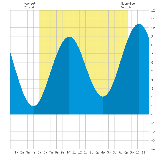 Belfast tide chart for Tuesday, July 8, 2025