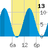 Belfast tide chart for Wednesday, August 13, 2025