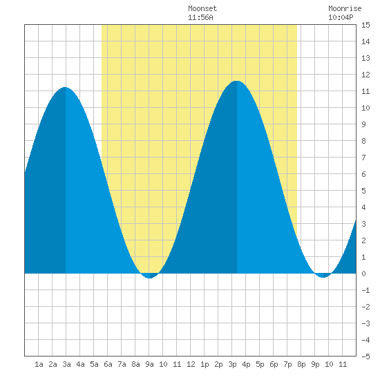 Belfast tide chart for Thursday, August 14, 2025