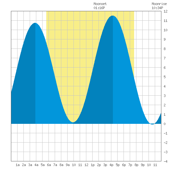 Belfast tide chart for Friday, August 15, 2025