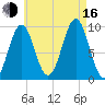 Belfast tide chart for Saturday, August 16, 2025