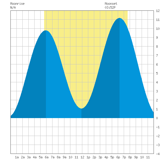 Belfast tide chart for Sunday, August 17, 2025