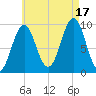 Belfast tide chart for Sunday, August 17, 2025