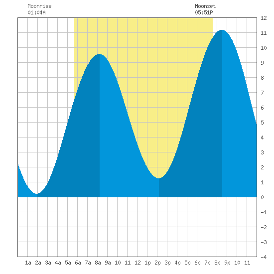 Belfast tide chart for Tuesday, August 19, 2025