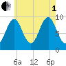 Belfast tide chart for Friday, August 1, 2025