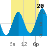 Belfast tide chart for Wednesday, August 20, 2025