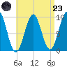 Belfast tide chart for Saturday, August 23, 2025