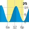 Belfast tide chart for Monday, August 25, 2025