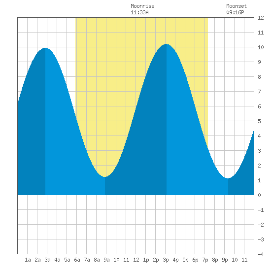 Belfast tide chart for Thursday, August 28, 2025