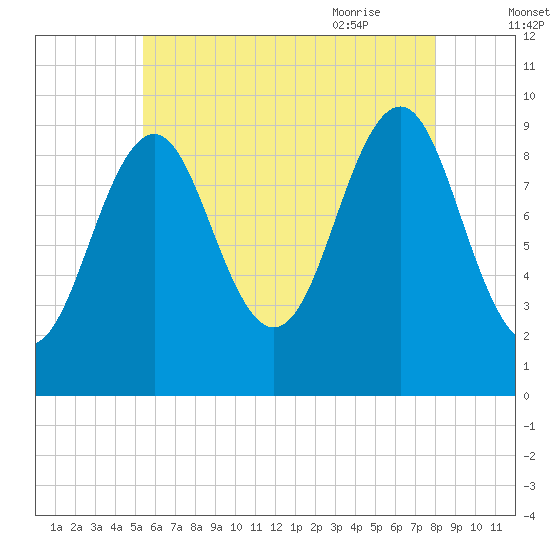 Belfast tide chart for Saturday, August 2, 2025