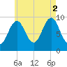 Belfast tide chart for Saturday, August 2, 2025