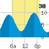 Belfast tide chart for Saturday, August 30, 2025